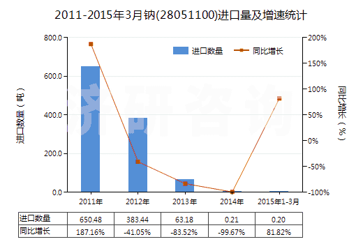 2011-2015年3月鈉(28051100)進(jìn)口量及增速統(tǒng)計(jì)
